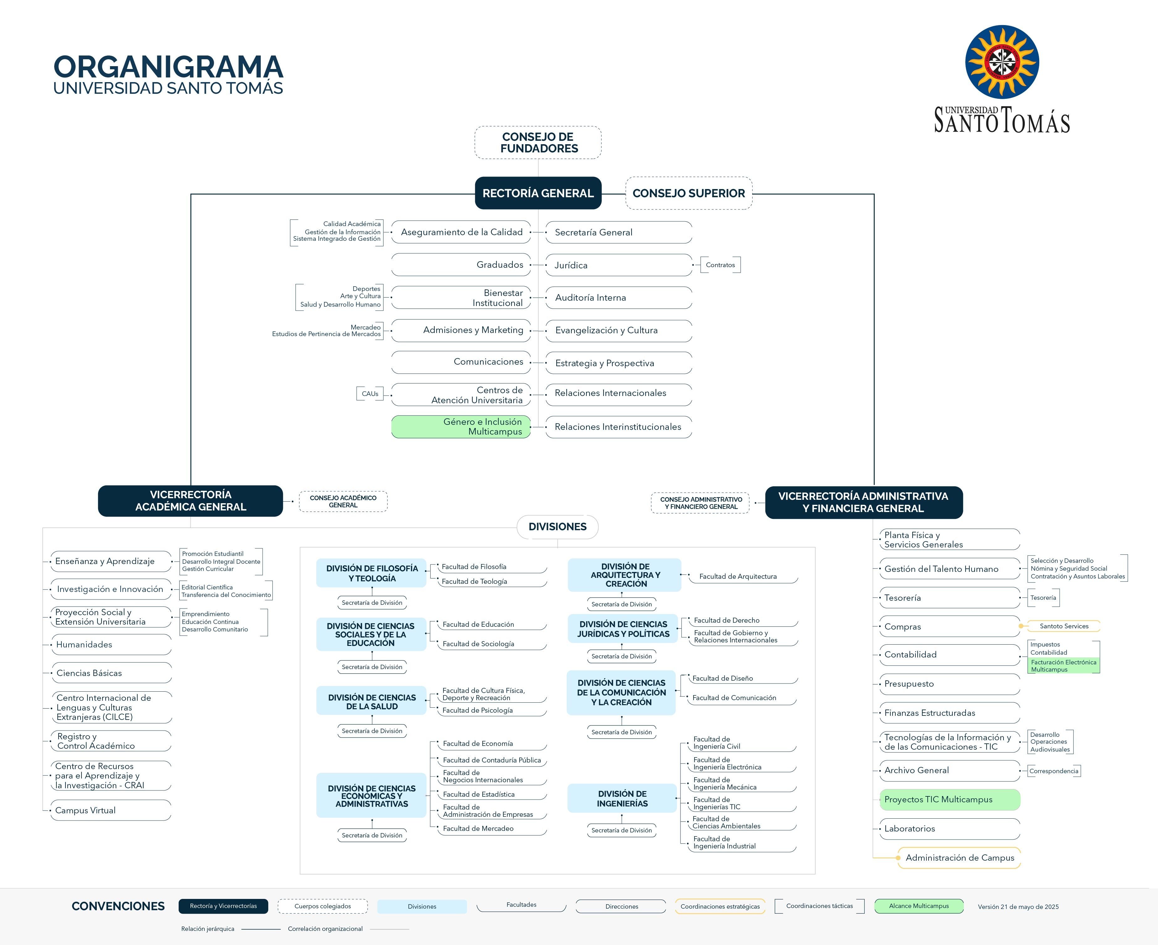 ORGANIGRAMA-UNIVERSIDAD-SANTO-TOMÁS-2025